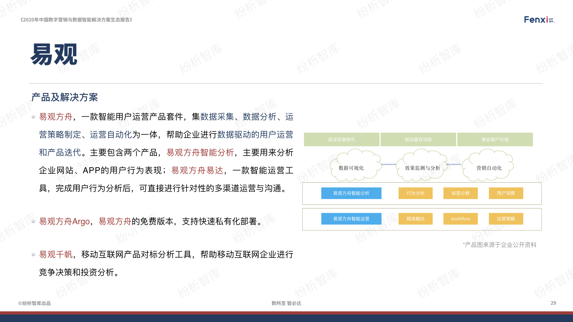 【V8】《2020年中国数字营销与数据智能解决方案生态图报告》0106.029.jpeg